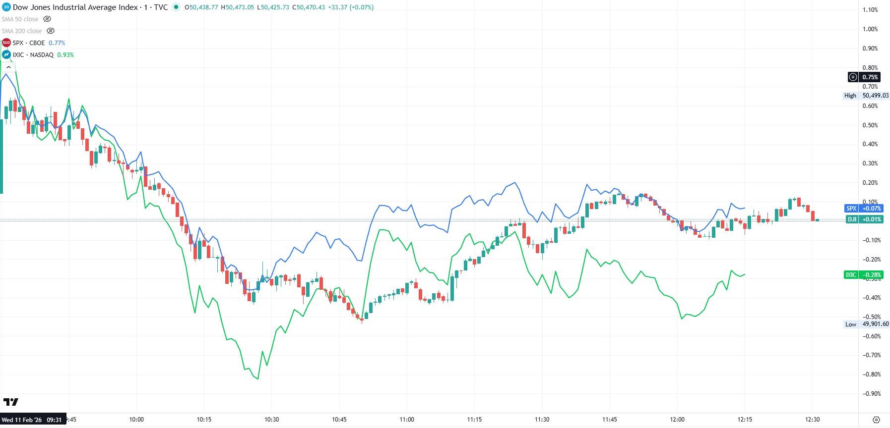 Dow Jones Nasdaq Composite Dow Jones S&P 500
